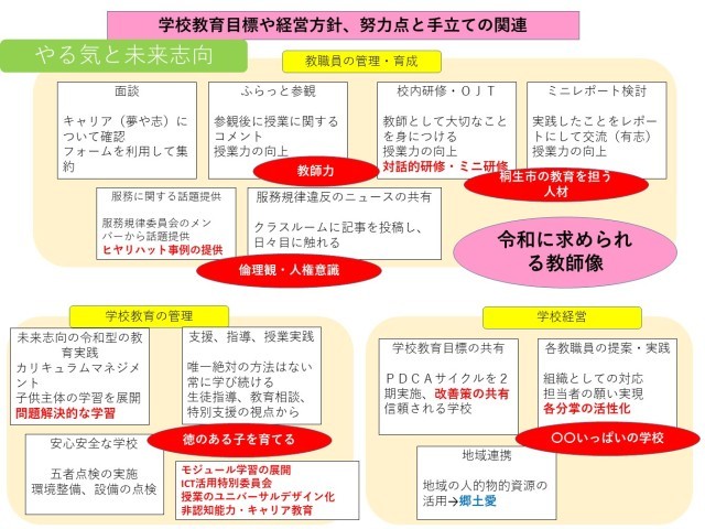 学校教育目標や経営方針、努力点と手立ての関連.jpg